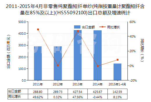 2011-2015年4月非零售純聚酯短纖單紗(純指按重量計(jì)聚酯短纖含量在85%及以上)(HS55092100)出口總額及增速統(tǒng)計(jì)